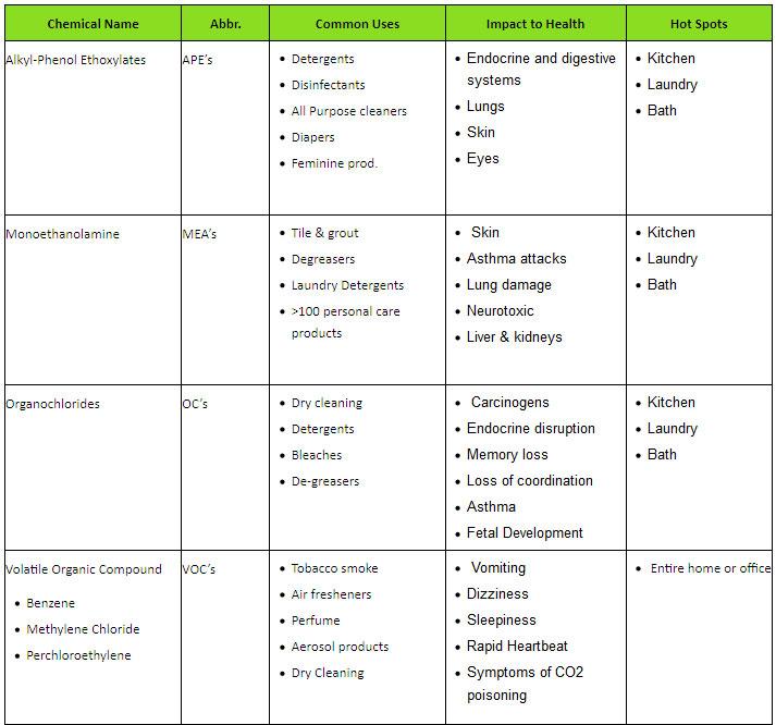 Chemical Worksheet for Household Products